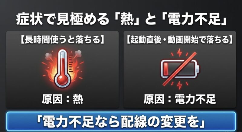 症状から熱と電力不足を見極める診断フロー図