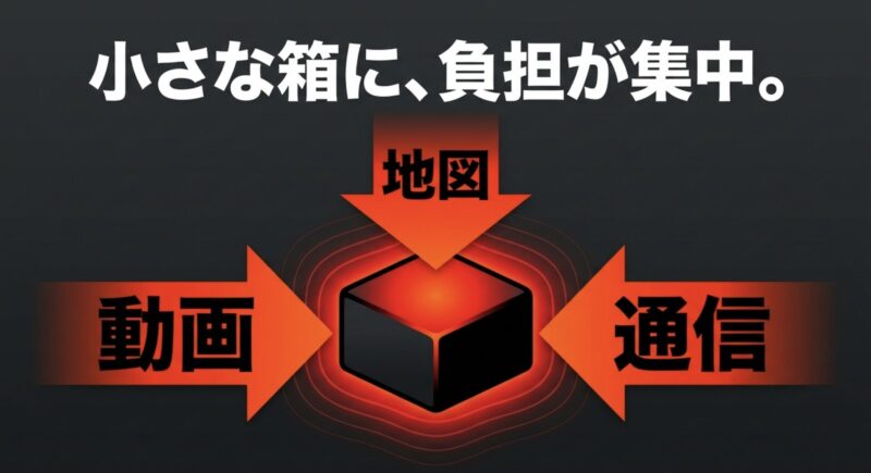 小型筐体における熱の集中を示す図