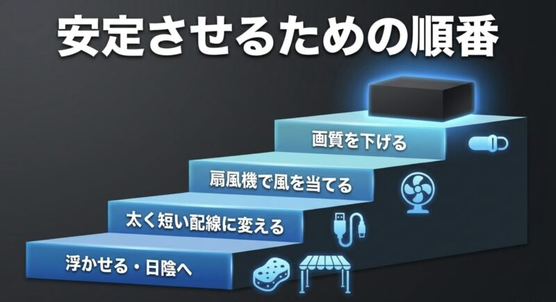 熱対策の実行優先順位を示すフロー図