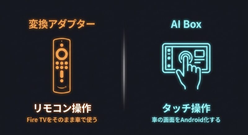 タッチ操作のAI Boxとリモコン操作の変換アダプター（FireDrive Link）の違い