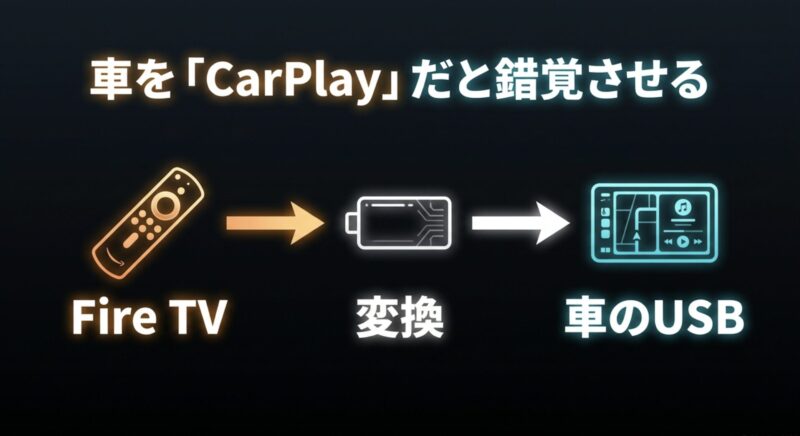Fire TV Stickの映像を有線CarPlayとして車に認識させるCarlinKitの仕組み