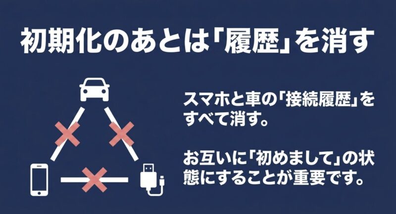 CarlinKitの初期化後にスマホと車の接続履歴をすべて消去し初回接続の状態にすることを示すイラスト