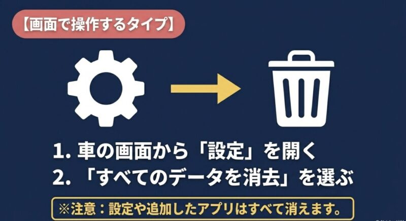 車の画面から設定を開きすべてのデータを消去を選ぶTBoxの初期化手順を示すイラスト