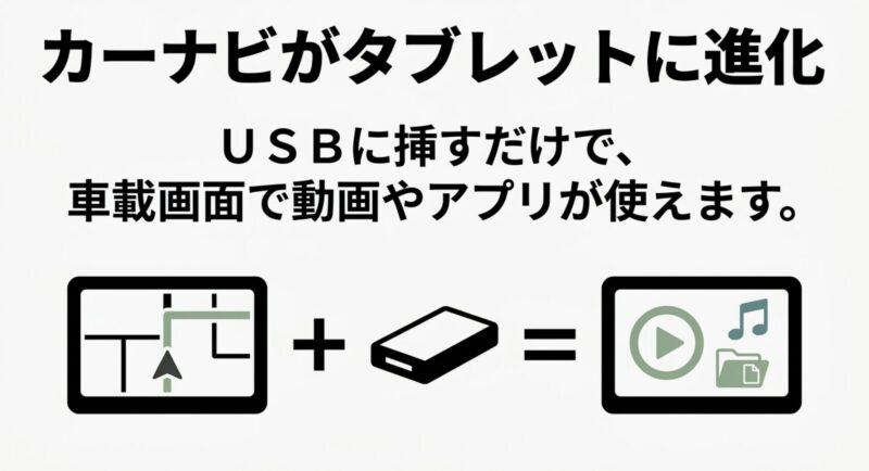 USBに挿すだけでカーナビがタブレットのように進化し、車載画面で動画やアプリが使える仕組みの図解