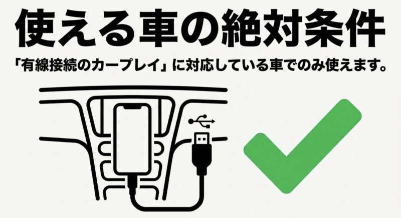 AIBoxを使える絶対条件として、有線接続のカープレイに対応している車でのみ使えることの解説図