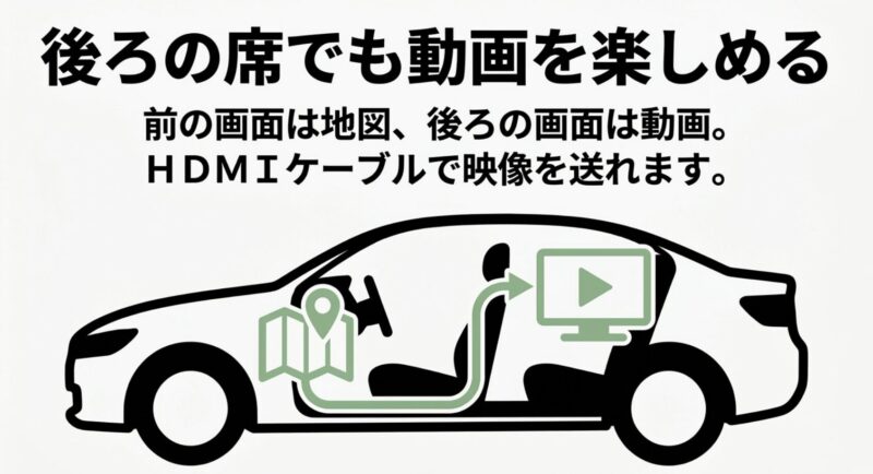 HDMIケーブルで映像を送り、前の画面は地図、後ろの画面は動画を出力するデュアルスクリーンの活用例