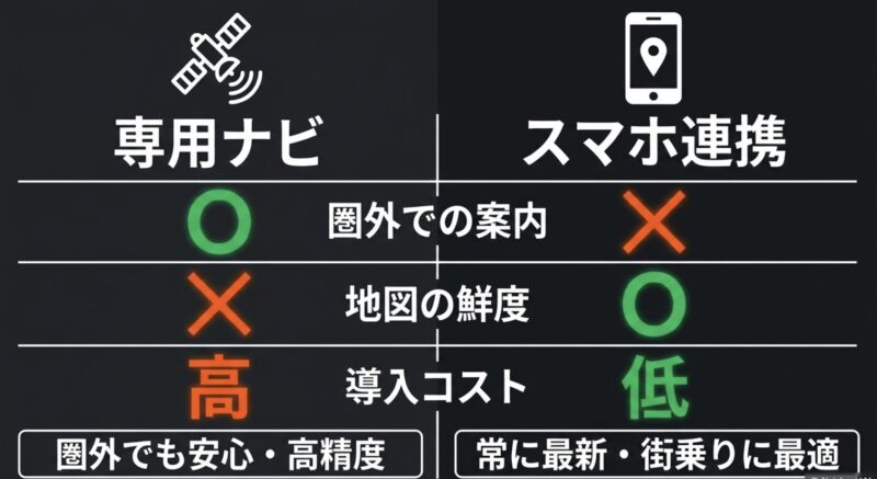 専用ナビとスマホ連携型における、圏外での案内、地図の鮮度、導入コストの比較表