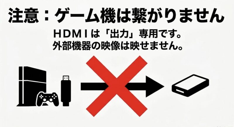 HDMIは出力専用であるため、ゲーム機など外部機器の映像は車載画面に映せないことの注意喚起