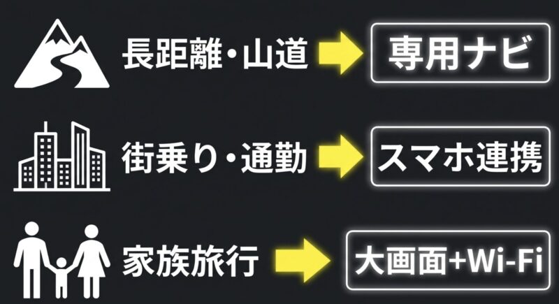 長距離・山道は専用ナビ、街乗り・通勤はスマホ連携、家族旅行は大画面とWi-Fiという用途別の選び方アイコン
