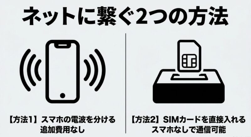 スマホの電波を分ける方法と、SIMカードを直接入れる方法の2種類のネット接続手順