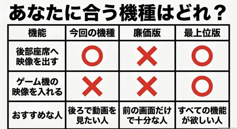 後部座席へ映像を出す機能と、ゲーム機の映像を入れる機能の有無で比較したAIBox3機種の機能比較表