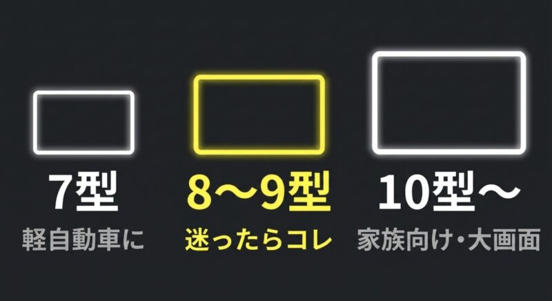 7型は軽自動車向け、8〜9型は標準的、10型以上は家族や大画面向けといった画面サイズ別の選び方