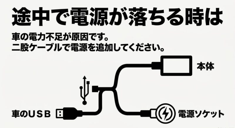 途中で電源が落ちる原因である車の電力不足を解消するため、本体と車のUSBと電源ソケットを二股ケーブルで接続する手順