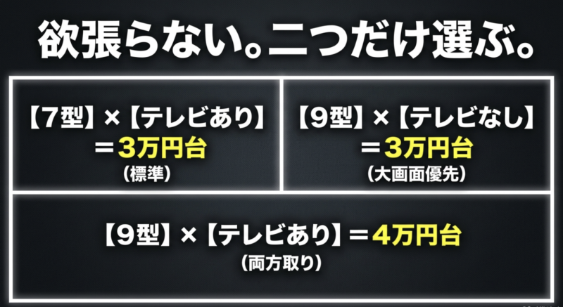 予算別のカーナビ選びの目安。3万円台なら7型でテレビありか9型でテレビなし、4万円台なら9型でテレビありという機能の取捨選択。