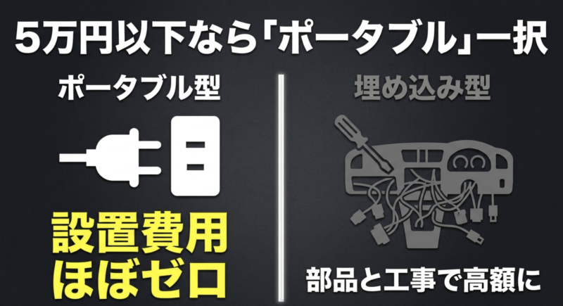 5万円以下のカーナビはポータブル型が推奨される理由。設置費用がほぼ不要なポータブル型と、部品や工事費が高額になる埋め込み型の比較。