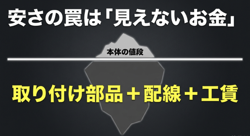 安いカーナビの落とし穴。本体価格以外に取り付け部品や配線や工賃などの追加費用がかかることを示す図解。