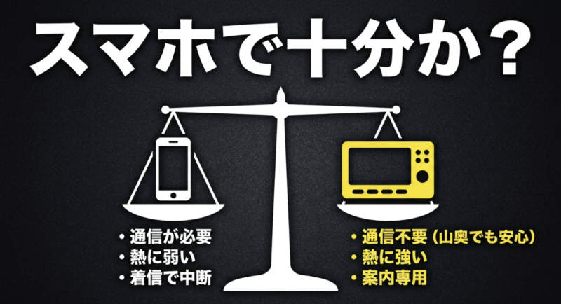 スマホナビと専用カーナビの比較。スマートフォンは通信が必要で熱に弱く着信で中断するのに対し、専用ナビは通信不要で熱に強く案内専用であるという違い。