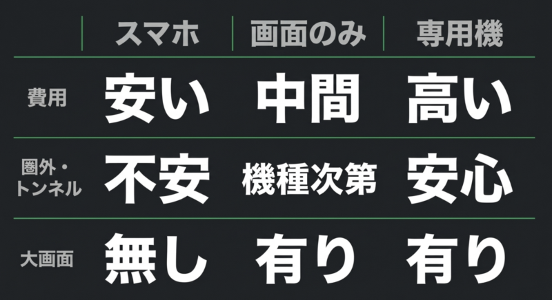 スマホ、画面のみ、専用機の費用や不安要素、大画面の有無を比較した表