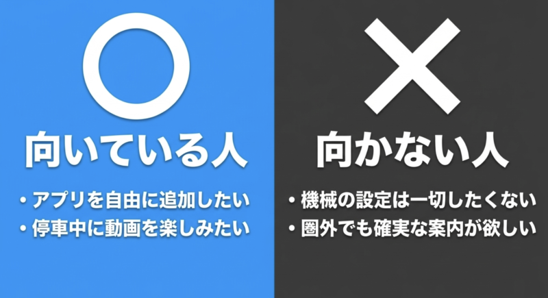 アプリ追加や動画を楽しみたい向いている人と、設定をしたくない向かない人を比較したスライド画像