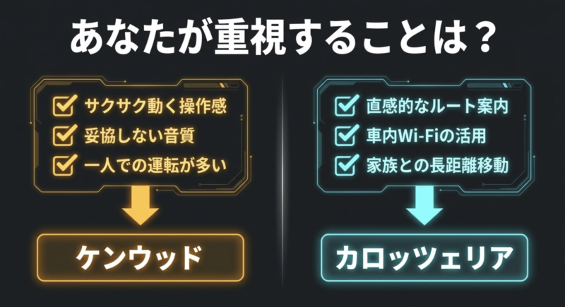 サクサク動く操作感や音質重視ならケンウッド、直感的なルート案内や車内Wi-Fi重視ならカロッツェリアというチェックリスト