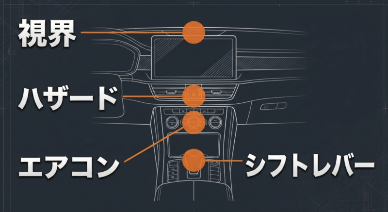 視界、ハザード、エアコン、シフトレバーへの干渉注意を促すイメージ