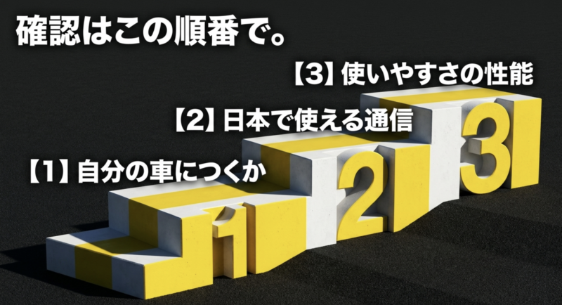 自分の車につくか、日本で使える通信か、使いやすさの性能かの順番で確認することを推奨するスライド画像