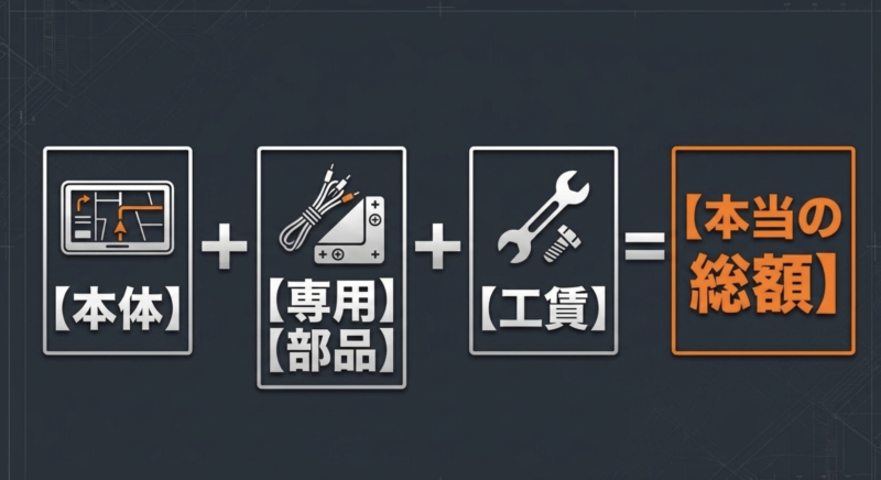 ナビ本体、専用部品、工賃を合わせた本当の総額を表す図