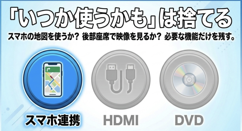 スマホの地図を使うか、後部座席で映像を見るかなど、必要な機能だけを残すことを示す図