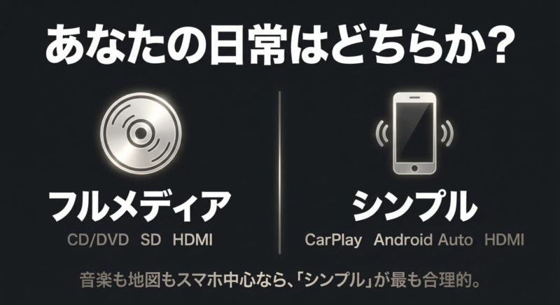 CDやDVDに対応するフルメディアモデルとスマホ連携中心のシンプルモデルの比較