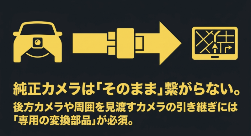 ハイエースの純正バックカメラやパノラミックビューモニターを社外カーナビに引き継ぐには専用の変換部品が必須であることを示す図解