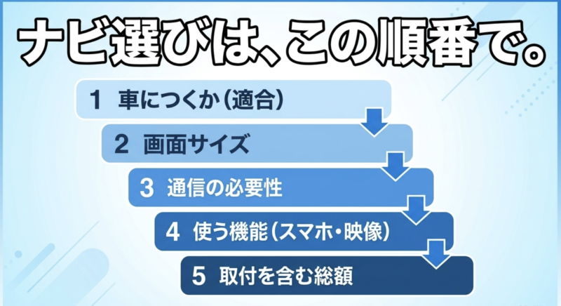 ナビ選びの順番:1.車につくか(適合)、2.画面サイズ、3.通信の必要性、4.使う機能(スマホ・映像)、5.取付を含む総額