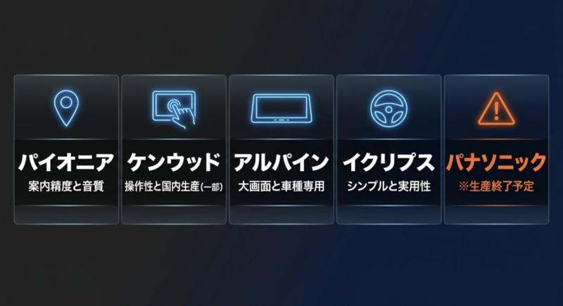 パイオニア、ケンウッド、アルパイン、イクリプス、パナソニックの代表的なカーナビの特徴比較