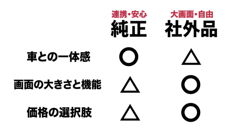 N-BOXの純正ナビ(連携・安心)と社外品ナビ(大画面・自由)における車との一体感・画面の大きさと機能・価格の選択肢の比較
