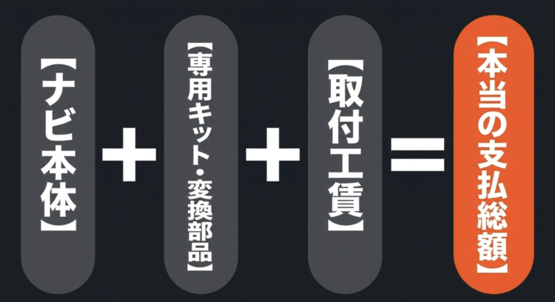 ハイエースのカーナビの支払総額はナビ本体と専用キット・変換部品と取付工賃の合計になることを示す図