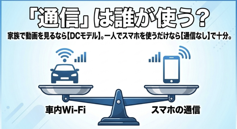 通信は誰が使うか。家族で動画を見るならDCモデル、一人でスマホを使うだけなら通信なしで十分であることを示す図
