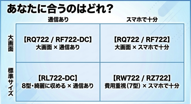あなたに合うのはどれかを示すマトリクス図。画面サイズ(大画面、標準)と通信機能の有無によるモデル分類