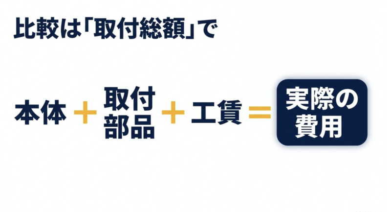 比較は「取付総額」で(本体の価格+取付部品+工賃=実際の費用)