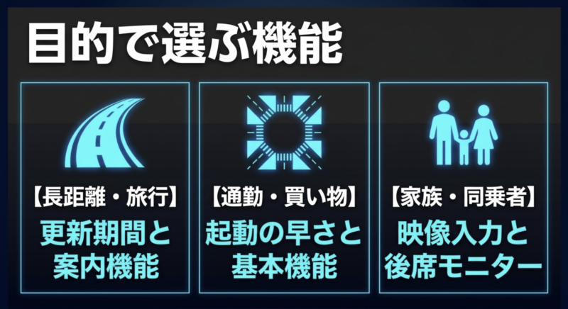 長距離ドライブ、通勤や買い物、家族との利用など、目的に合わせてカーナビの機能を選ぶ